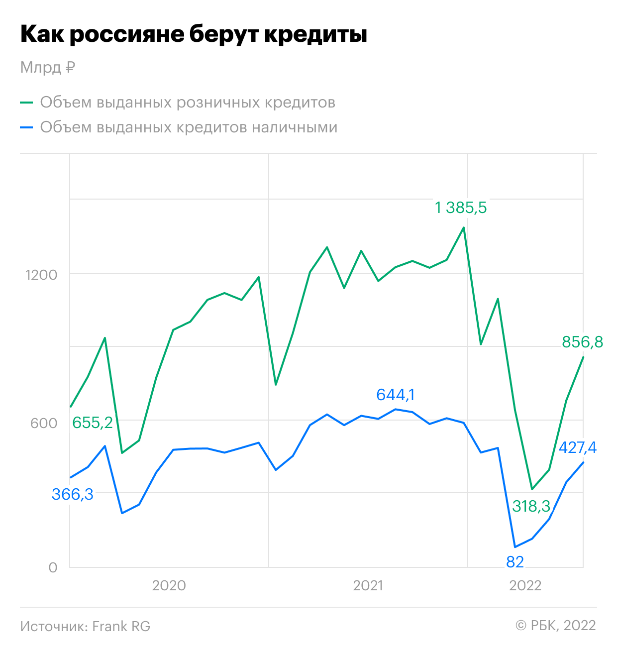 Выдачи потребительских кредитов приблизились к докризисным значениям