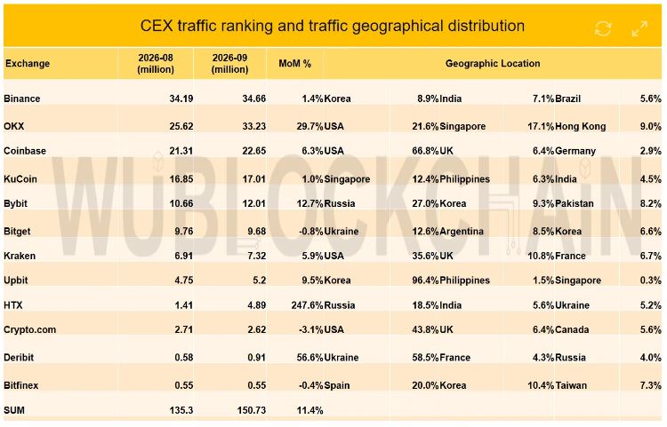 Трафик на крупнейших криптобиржах по странам в сентябре. Источник: Wu Blockchain