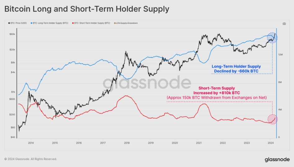 Балансы долгосрочных и краткосрочных инвесторов. Источник: Glassnode