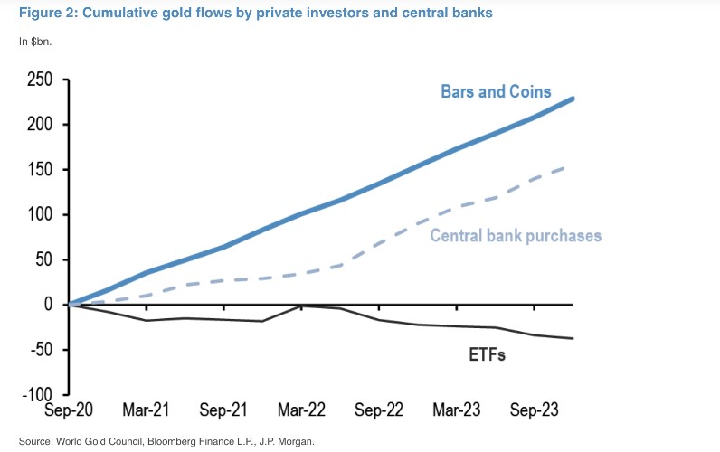 Инвестиции в золото розничными инвесторами и центральными банками. Источник: The Block