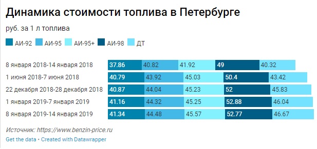 В связи с ростом цен на бензин петербургские АЗС меняют стратегию