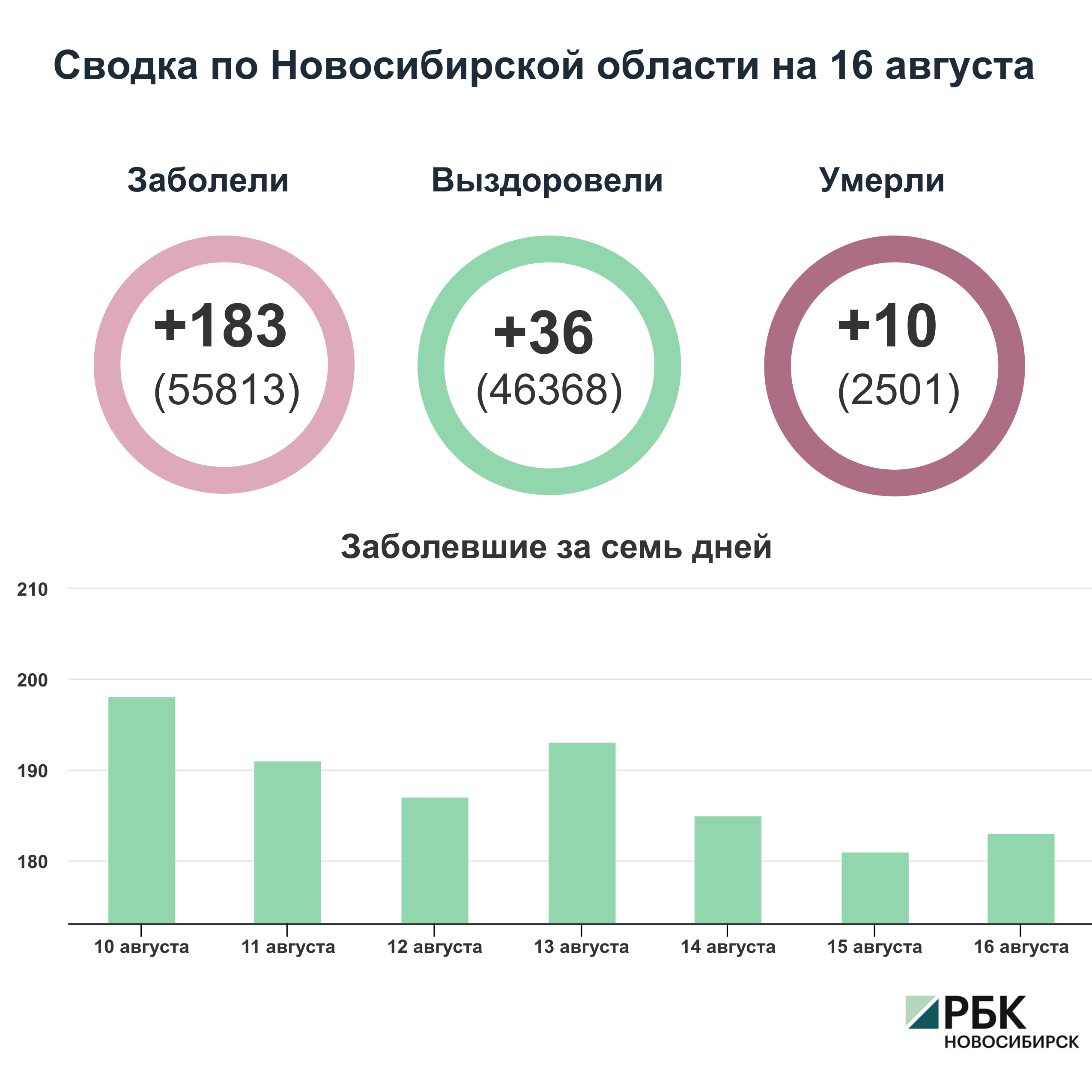 Коронавирус в Новосибирске: сводка на 16 августа