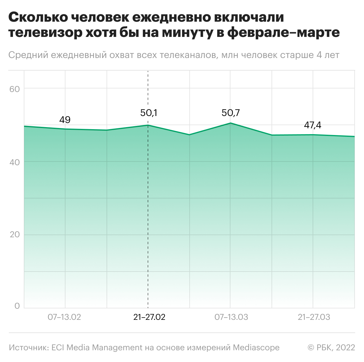 Как спецоперация изменила телевизионные предпочтения россиян. Инфографика