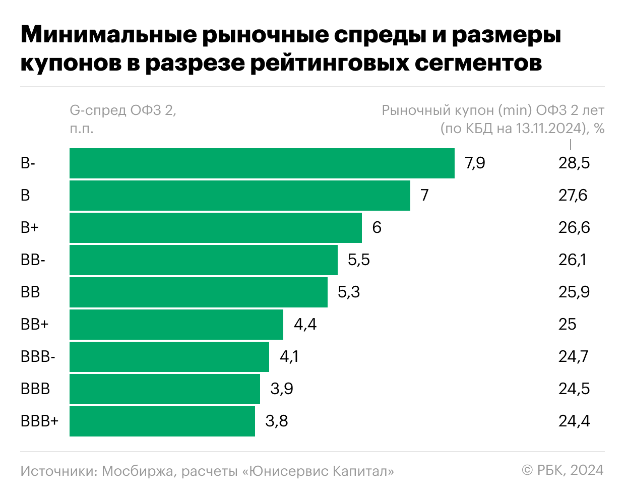 Минимальные рыночные спреды и размеры купонов в разрезе рейтинговых сегментов ВДО