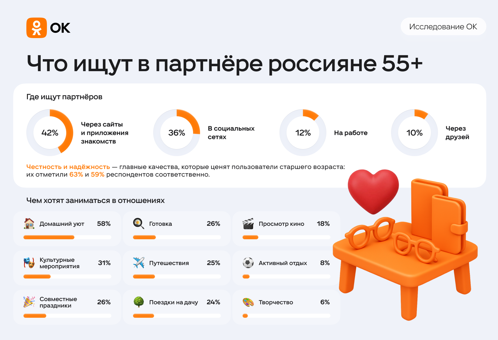 Россияне старшего возраста назвали главные критерии при поиске партнера