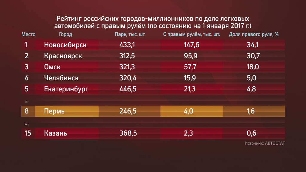 Праворульный автопарк Перми меняет сферу применения