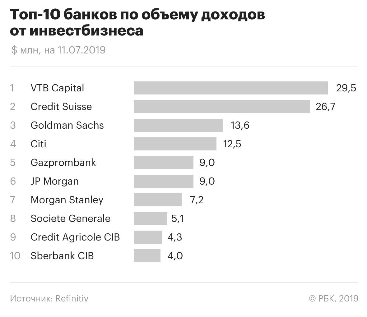 Западные банки в 3,5 раза опередили госбанки в доходах от сделок в России