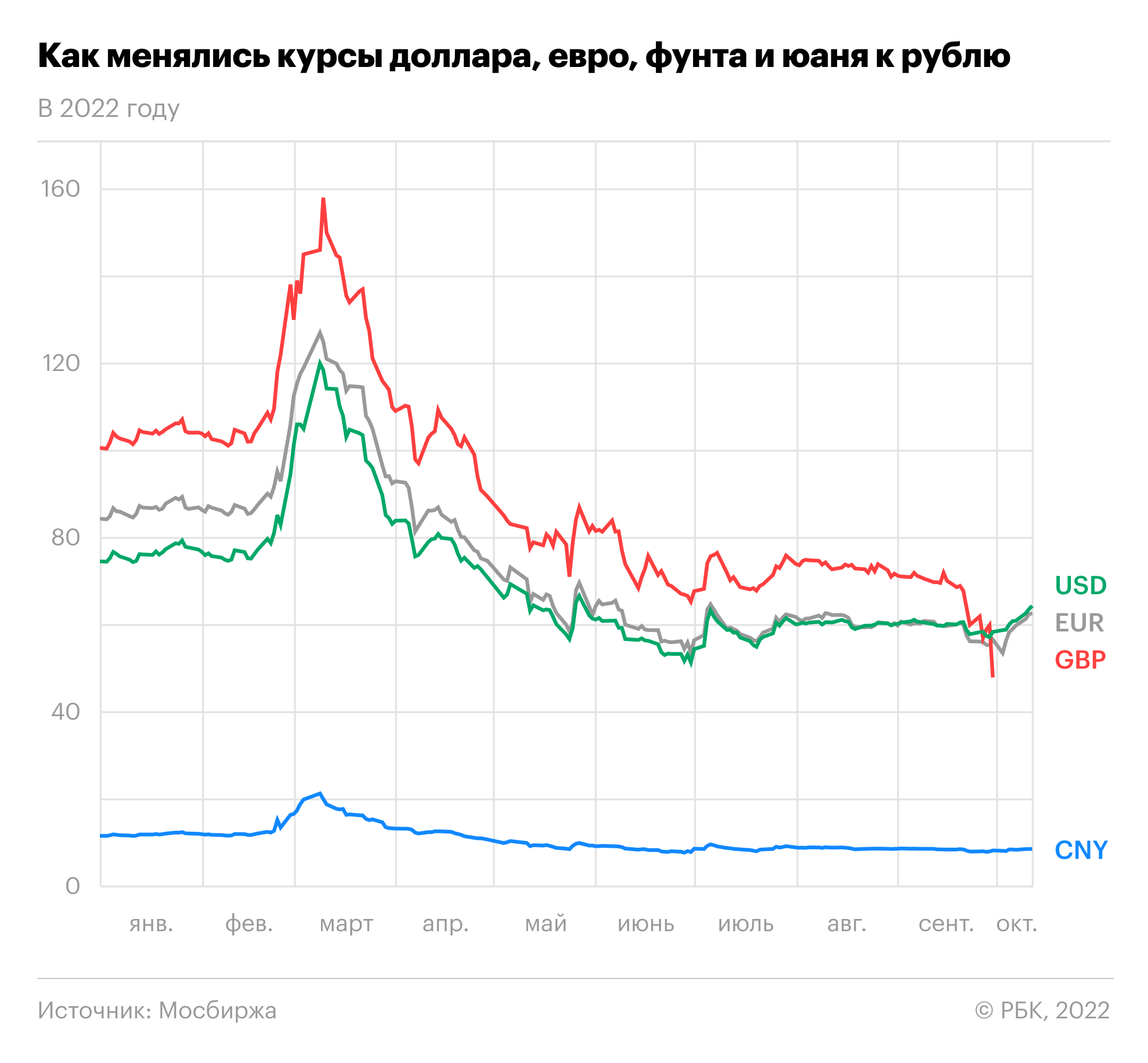 График курса валют доллар рубль. Динамика доллара к рублю к 2022. Динамика курсов валют 2022. Динамика курса доллара к рублю. Динамика курса рубля 2022.