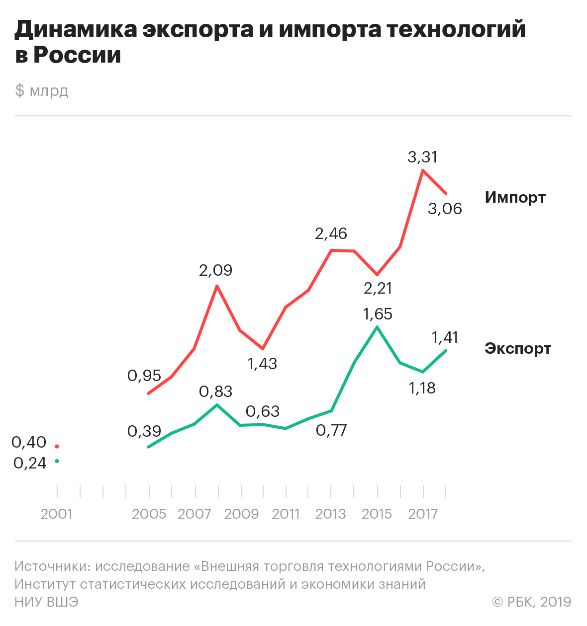 Россия сократила разрыв между экспортом и импортом технологий