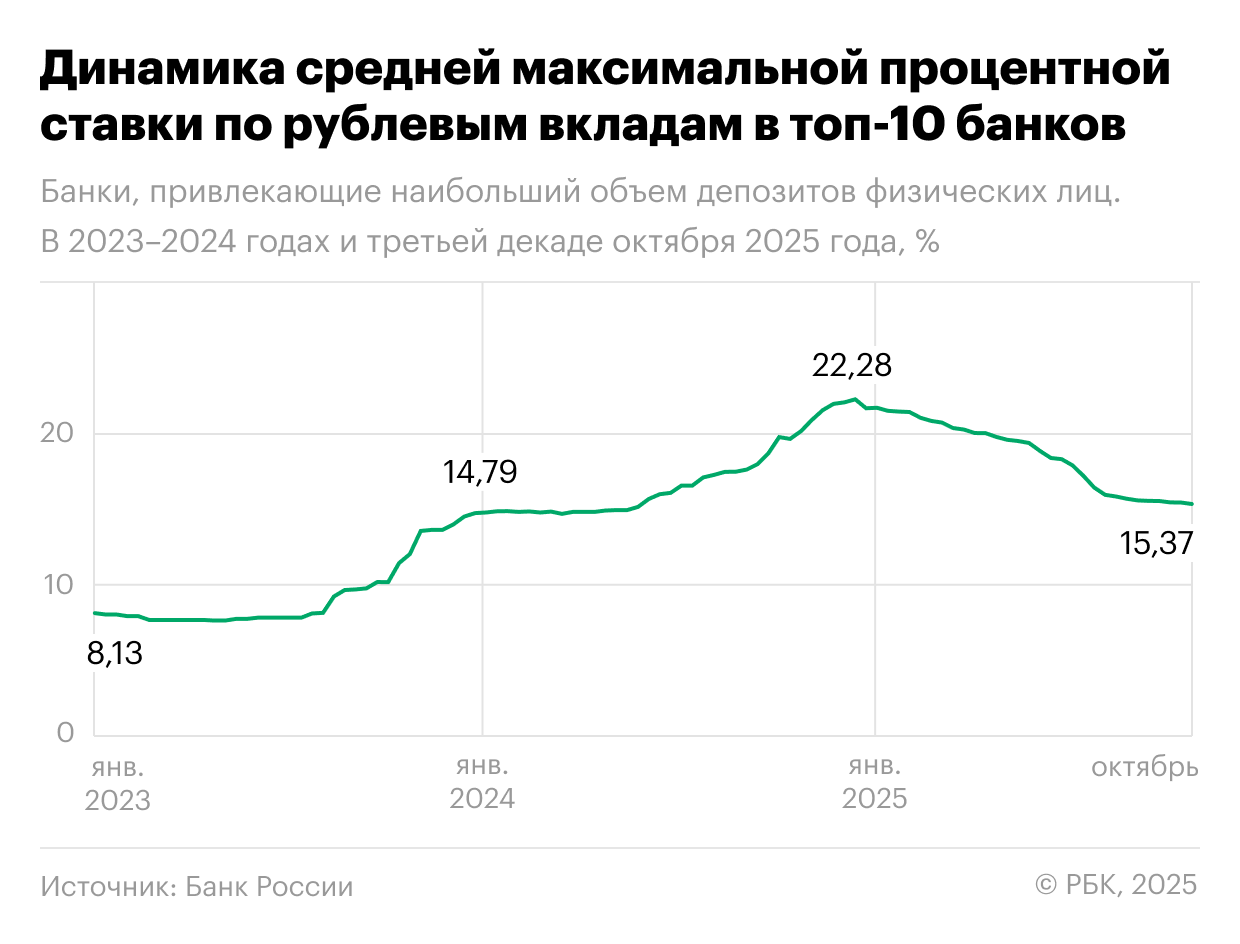 Динамика средней максимальной процентной ставки по рублевым вкладам в топ-10 банков