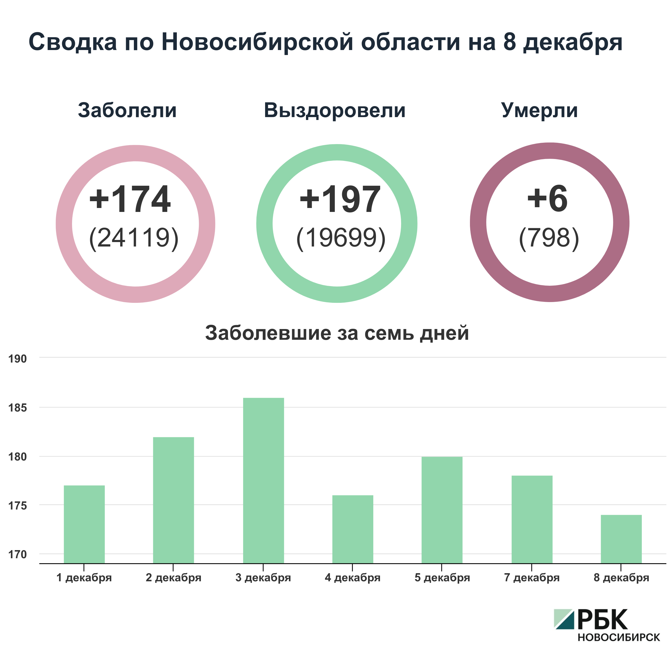 Коронавирус в Новосибирске: сводка на 8 декабря