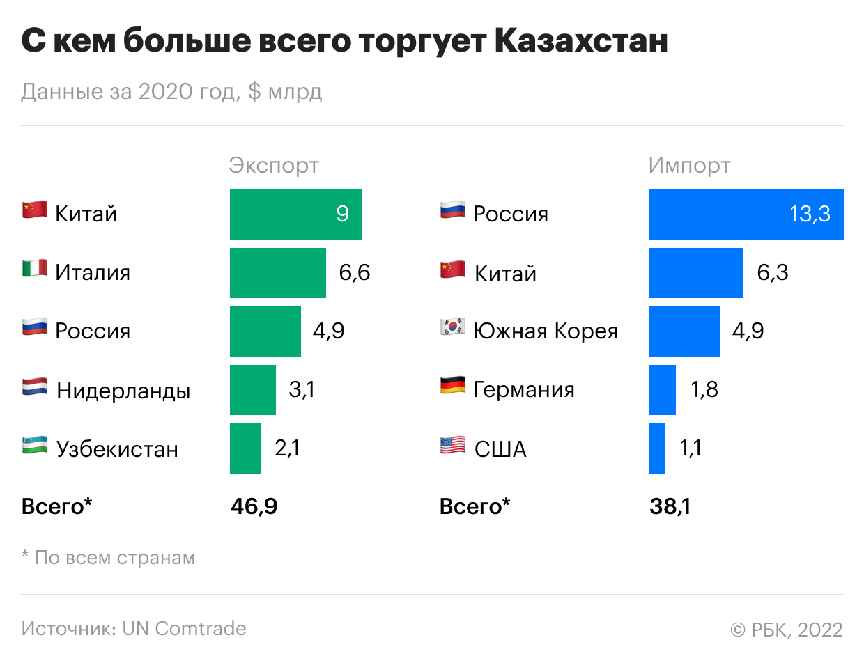 От каких стран больше всего зависит экономика Казахстана. Что важно знать