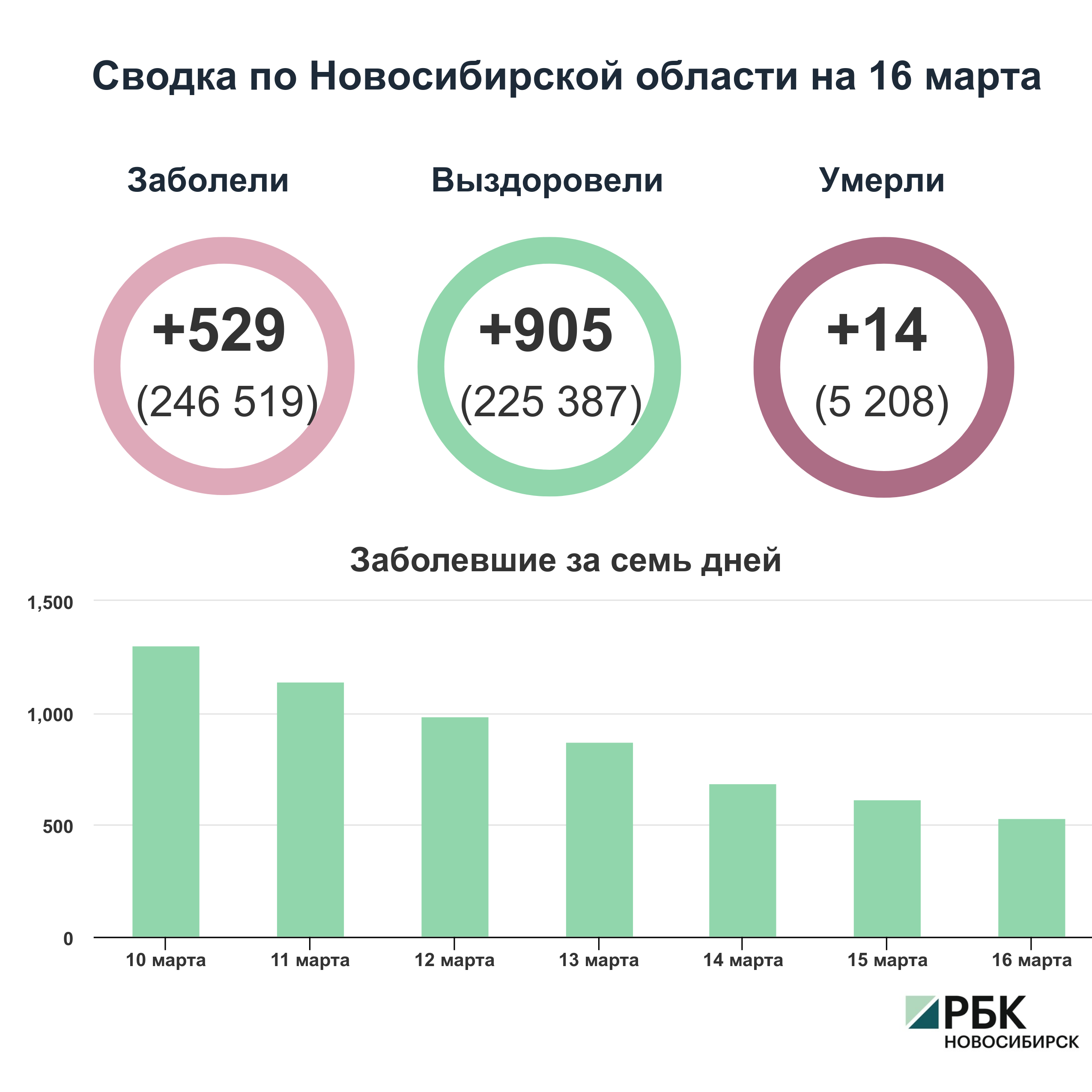 Коронавирус в Новосибирске: сводка на 16 марта
