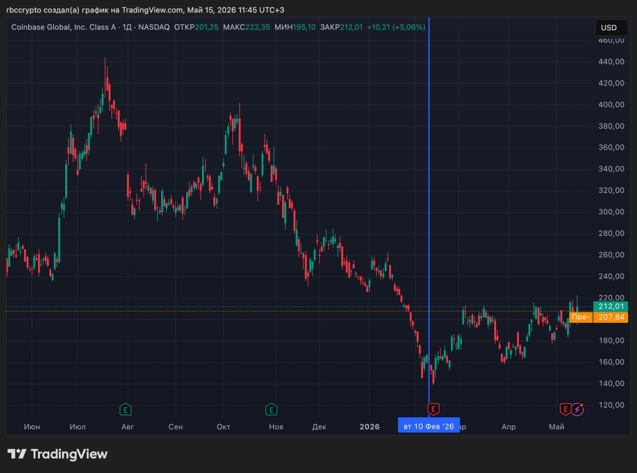 График курса акций Coinbase. 10 февраля — день покупок семьи Дональда Трампа. Источник: «РБК-Крипто», Tradingview