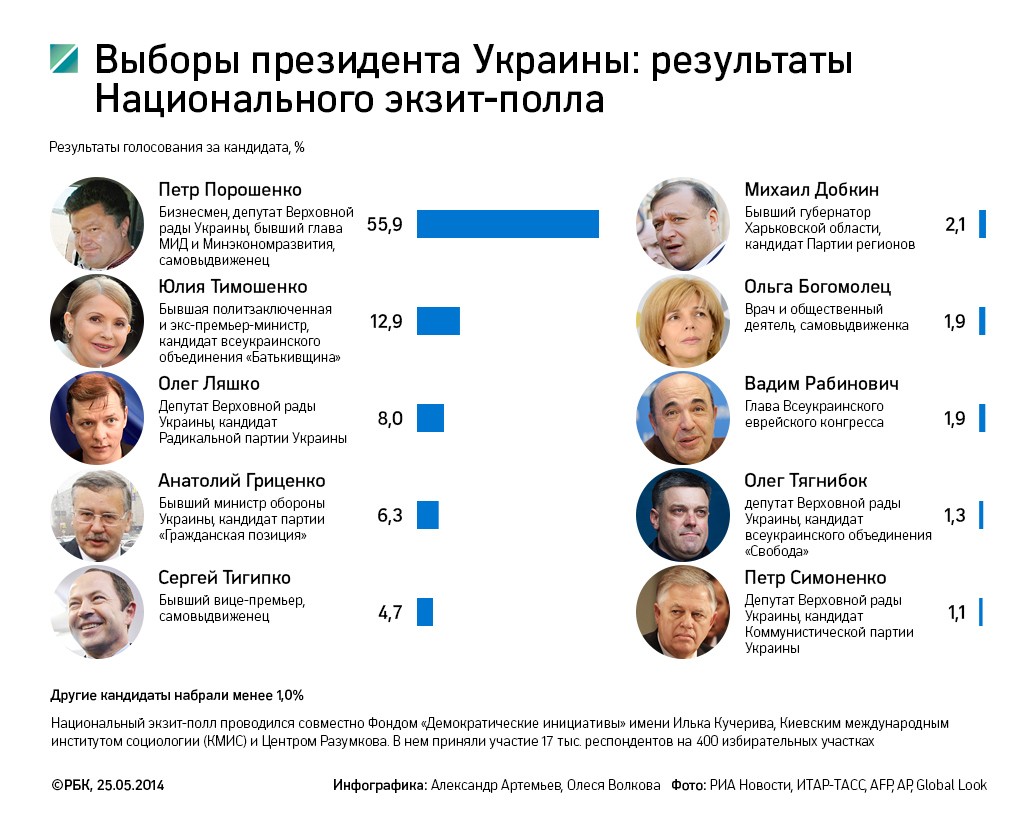 Итоги выборов 2014. Выборы президента Украины. Выборы президента Украины кандидаты.