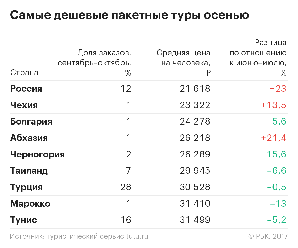 Бархатные цены: куда выгоднее поехать отдыхать этой осенью