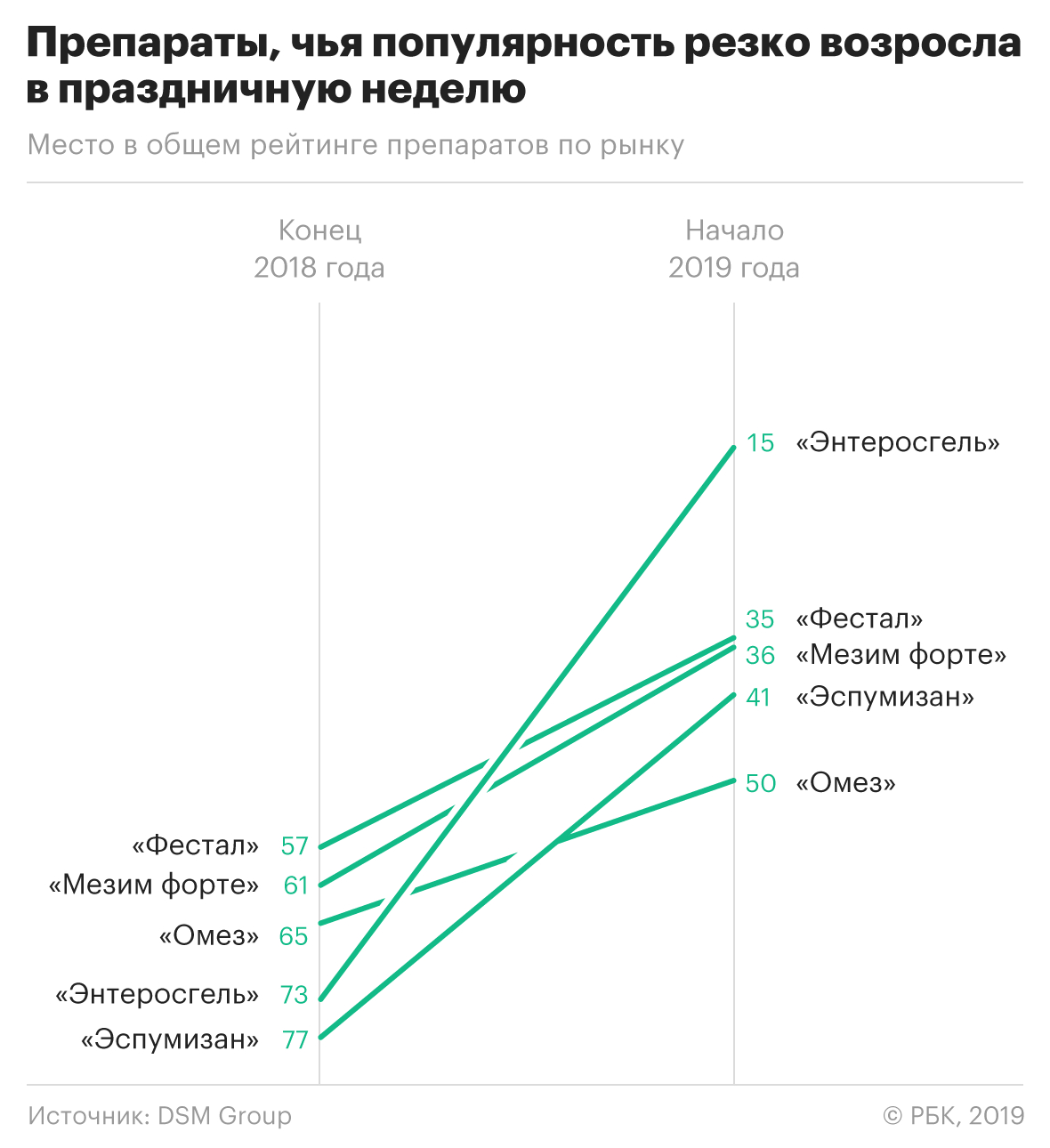 Рейтинг средств. Статистика продаж препаратов. Самые востребованные таблетки. Самые популярные лекарства. Самые продаваемые лекарства.