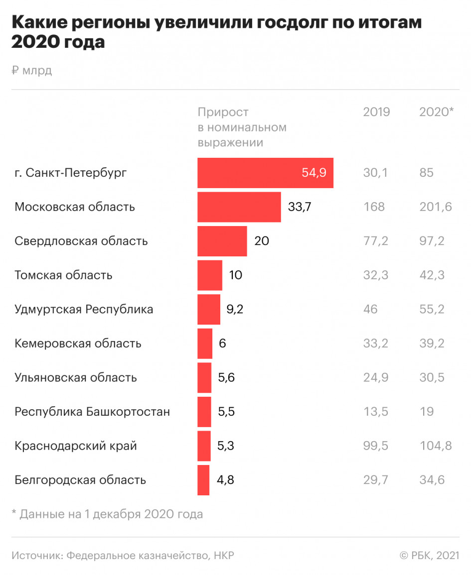 Свердловская область попала в топ-3 регионов по темпам роста госдолга