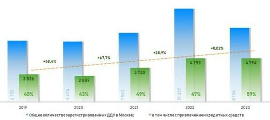 Динамика числа зарегистрированных в Москве ДДУ с привлечением кредитных средств. Январь