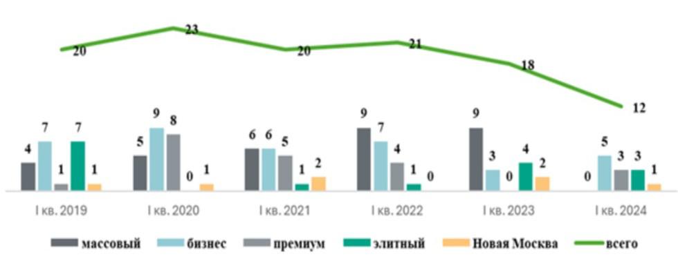 Как менялось число новых жилых проектов в Москве в первом квартале 2019-2024 годов