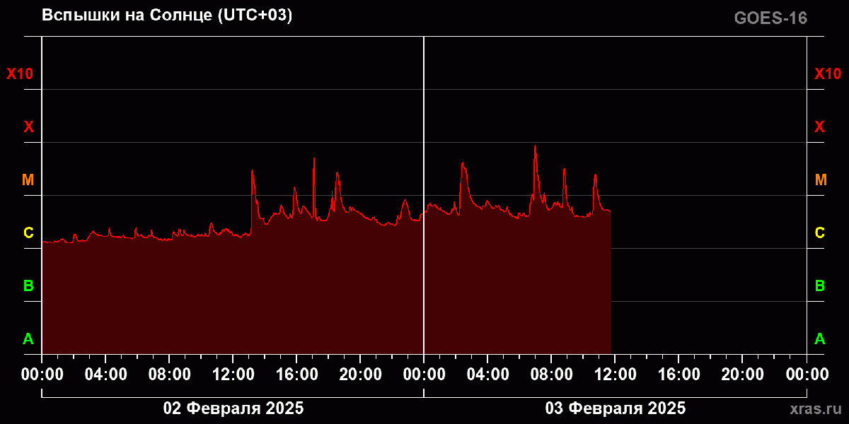 Вспышки на Солнце 3 февраля 2024 года