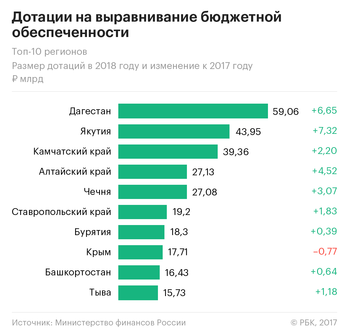 Крупнейшие дотации из бюджета получат Дагестан, Чечня и Камчатка