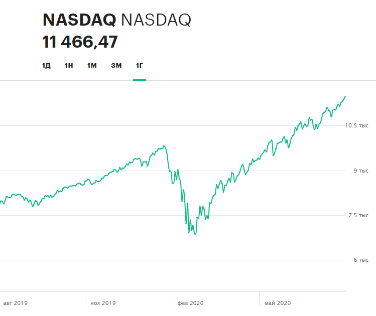 Динамика индекса NASDAQ Composite за последние 12 месяцев по состоянию на 26 августа