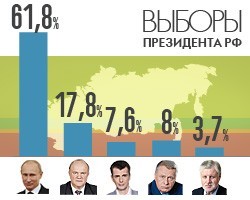 Exit-polls в Петербурге: Владимир Путин побеждает в первом туре