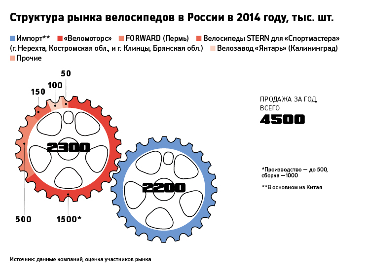 Технология Stels: как танкист стал лидером на велосипедном рынке России