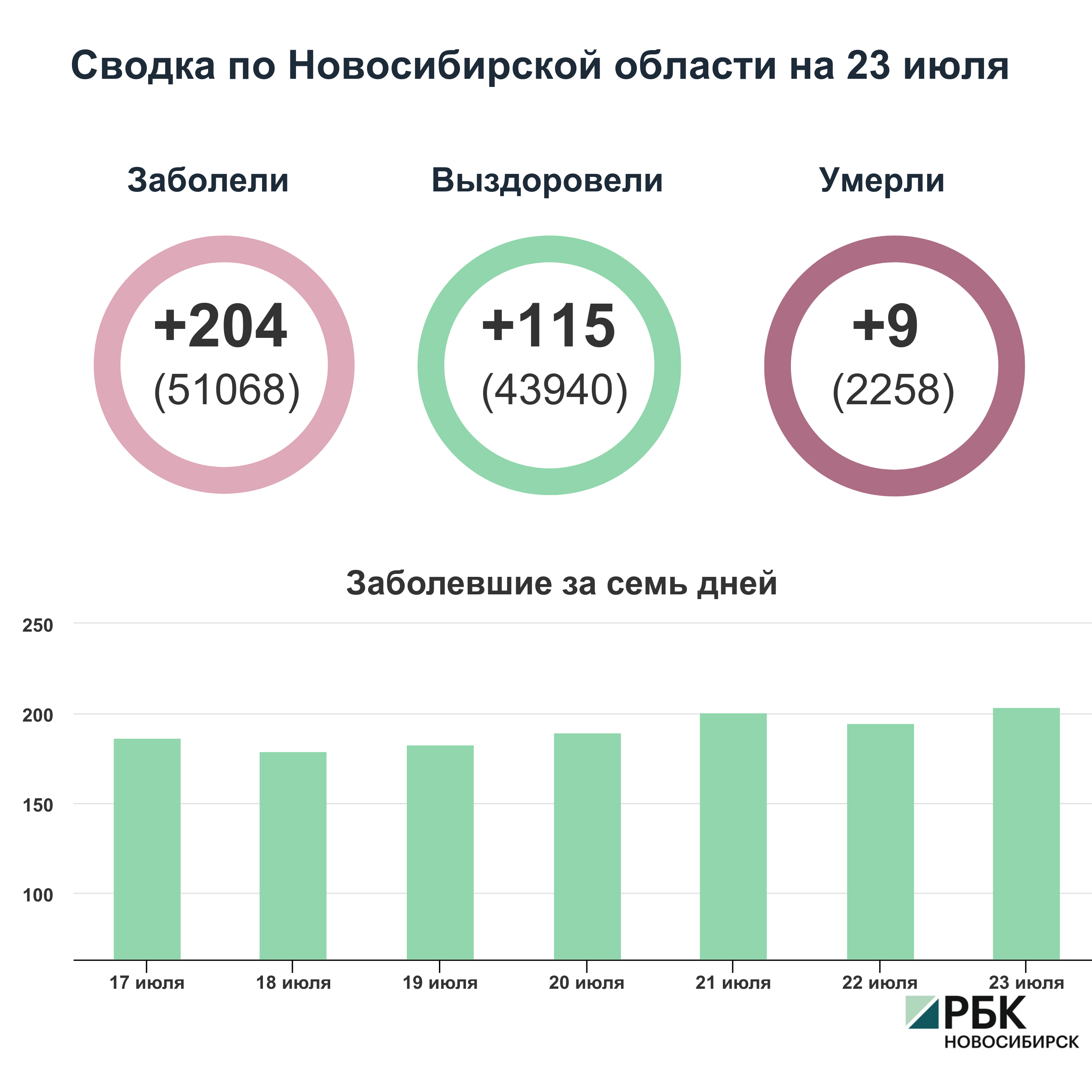 Коронавирус в Новосибирске: сводка на 23 июля