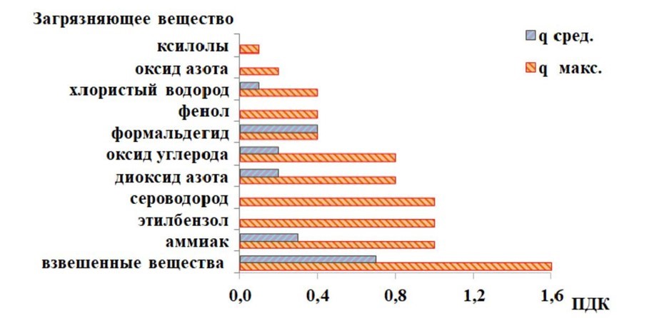 Распределение максимальных и среднемесячных концентраций загрязняющих веществ в целом по городу в апреле 2023 года в Санкт-Петербурге.