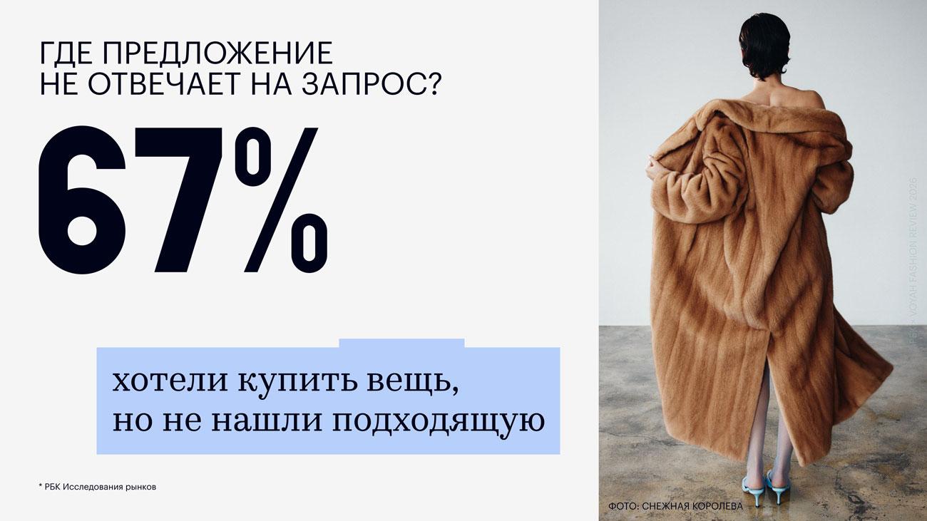 67% потребителей не могут найти подходящий товар на рынке моды