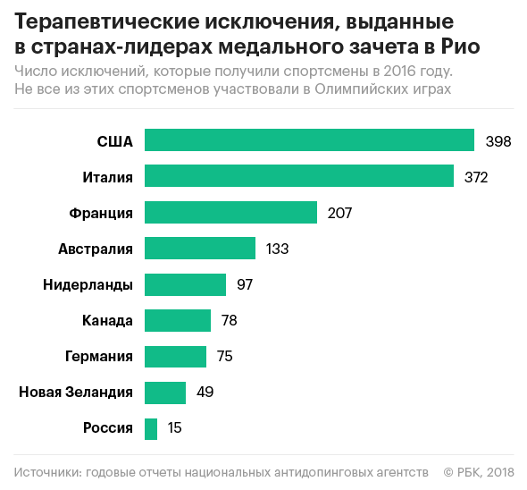 Легальный допинг: все, что надо знать про «терапевтические исключения»