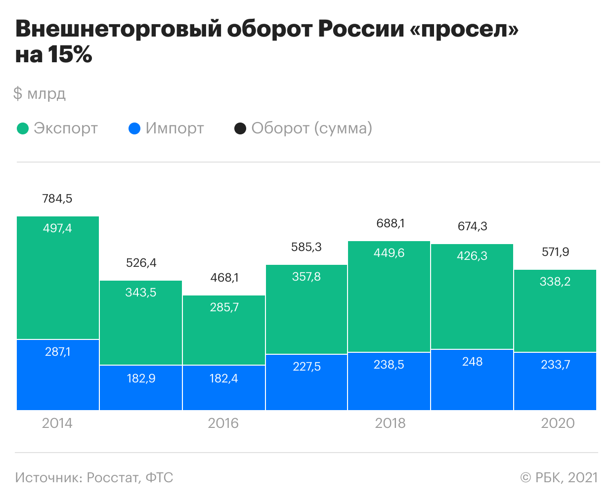 Как изменилась за год торговля России с другими странами. Главное