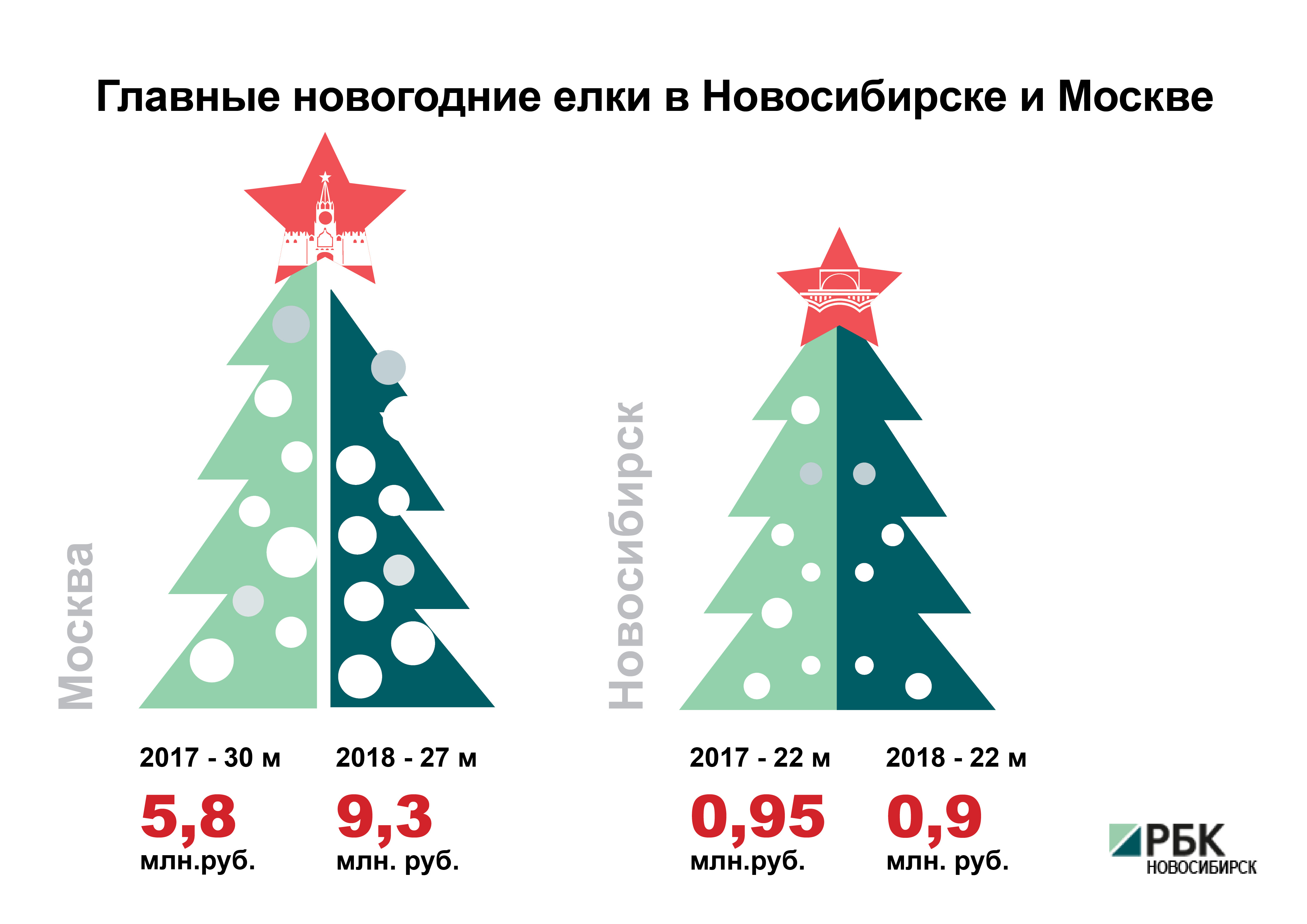 Инфографика: сколько стоит Новый год в Новосибирске