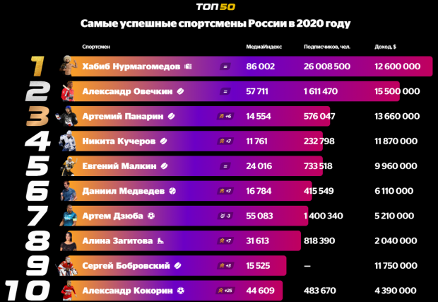 Нурмагомедов возглавил рейтинг самых успешных российских спортсменов