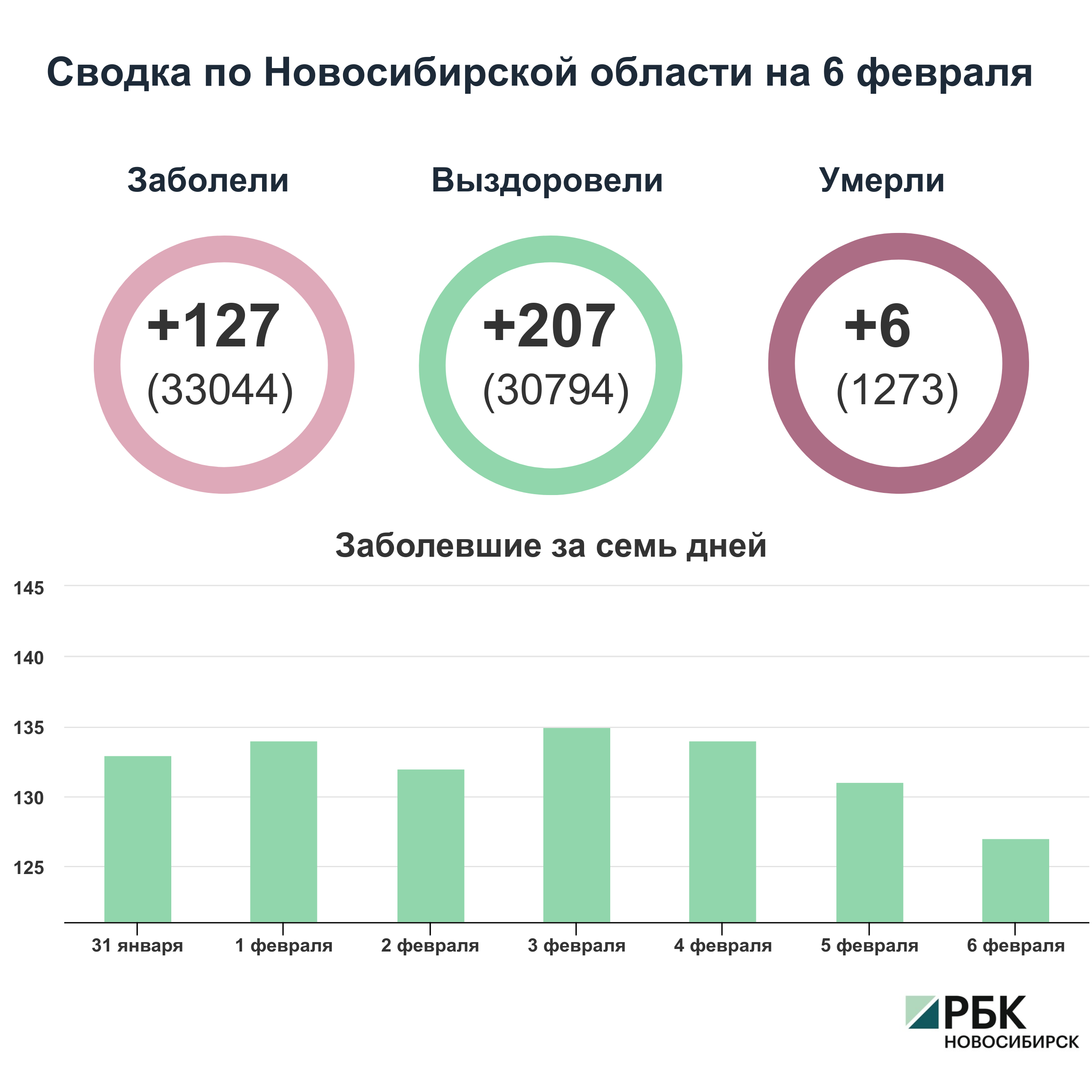 Коронавирус в Новосибирске: сводка на 6 февраля