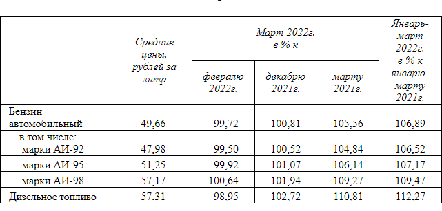 Вологдастат подсчитал изменение цен на бензин и солярку в марте