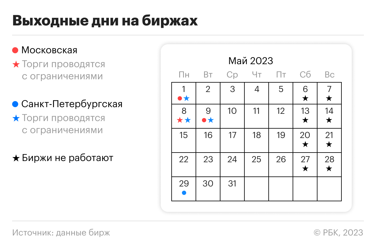 Как работают биржи в майские праздники в 2023 году: актуальный график работы  - РБК Инвестиции