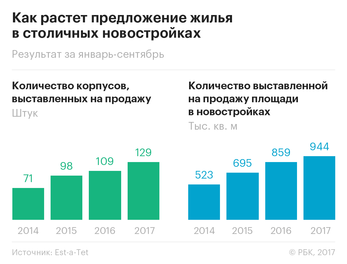 В Москве на продажу выставлено рекордное количество нового жилья