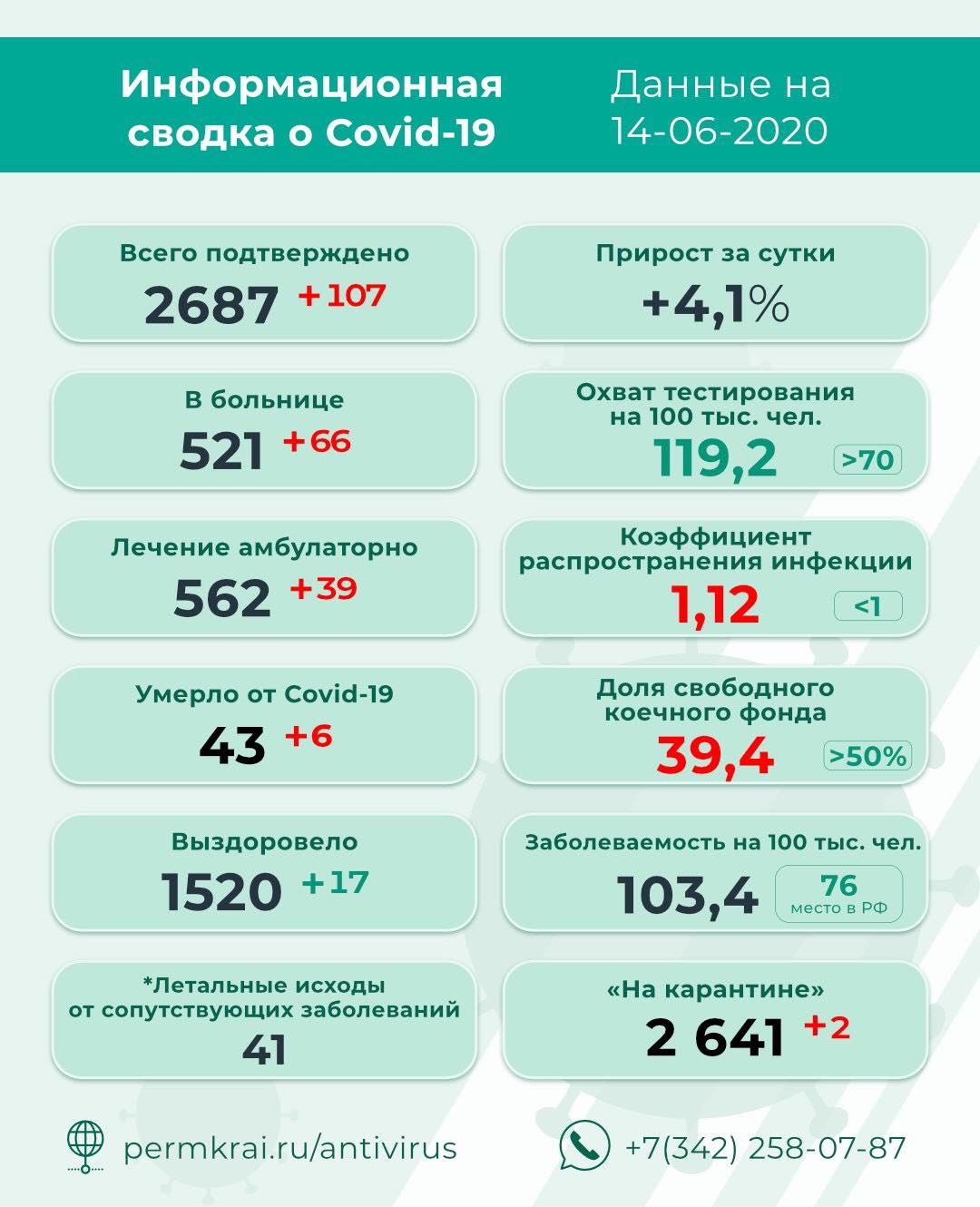 В Пермском крае выявлено рекордное число случаев COVID и 6 человек умерли