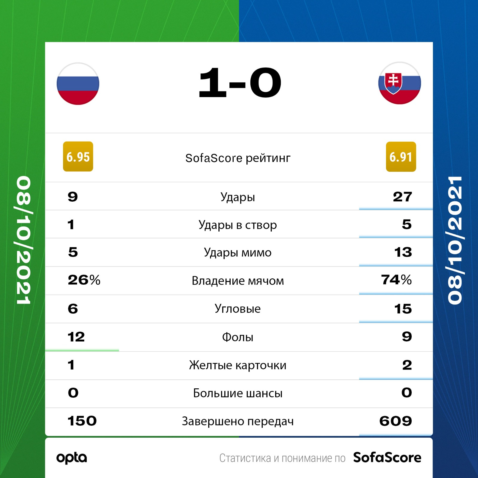 Автогол словаков принес России победу в матче отбора ЧМ-2022