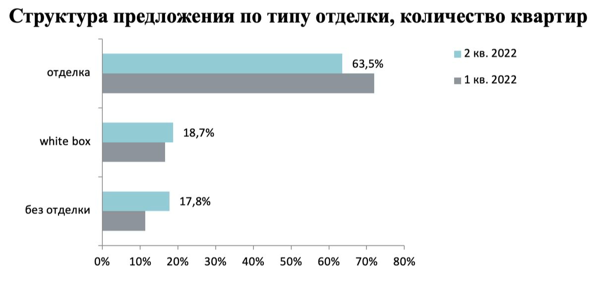 Наименьшая доля предложения в новостройках Москвы приходится на квартиры с отделкой