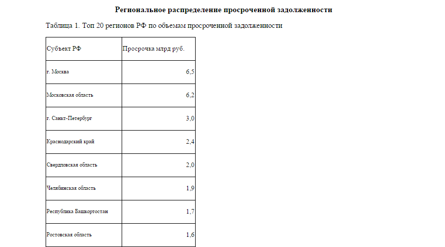 Задолженность свердловчан по автокредитам сократилась на 100 млн рублей