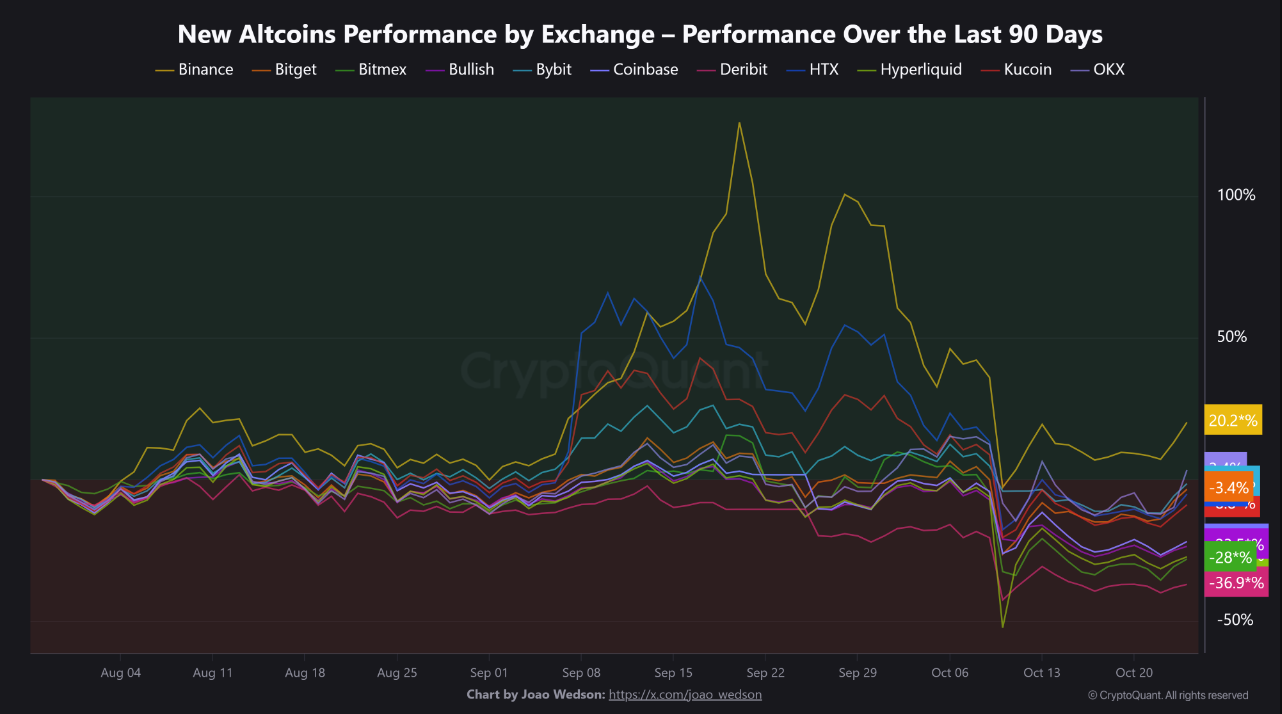 Динамика альткоинов, прошедших листинг в 2025 года на различных биржах за прошедшие 90 дней. Источник: CryptoQuant