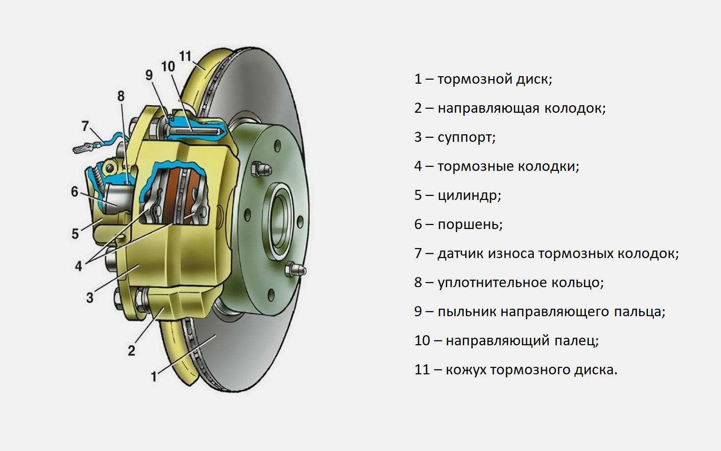 Типовое устройство дисковых тормозов