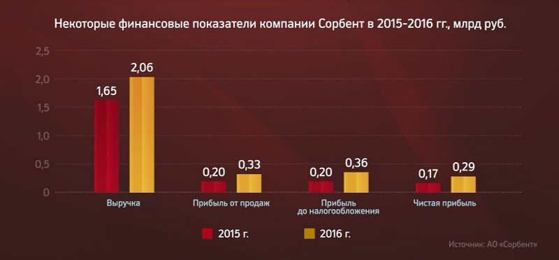 Пермский «Сорбент» выступил поручителем в займе 1,3 млрд рублей
