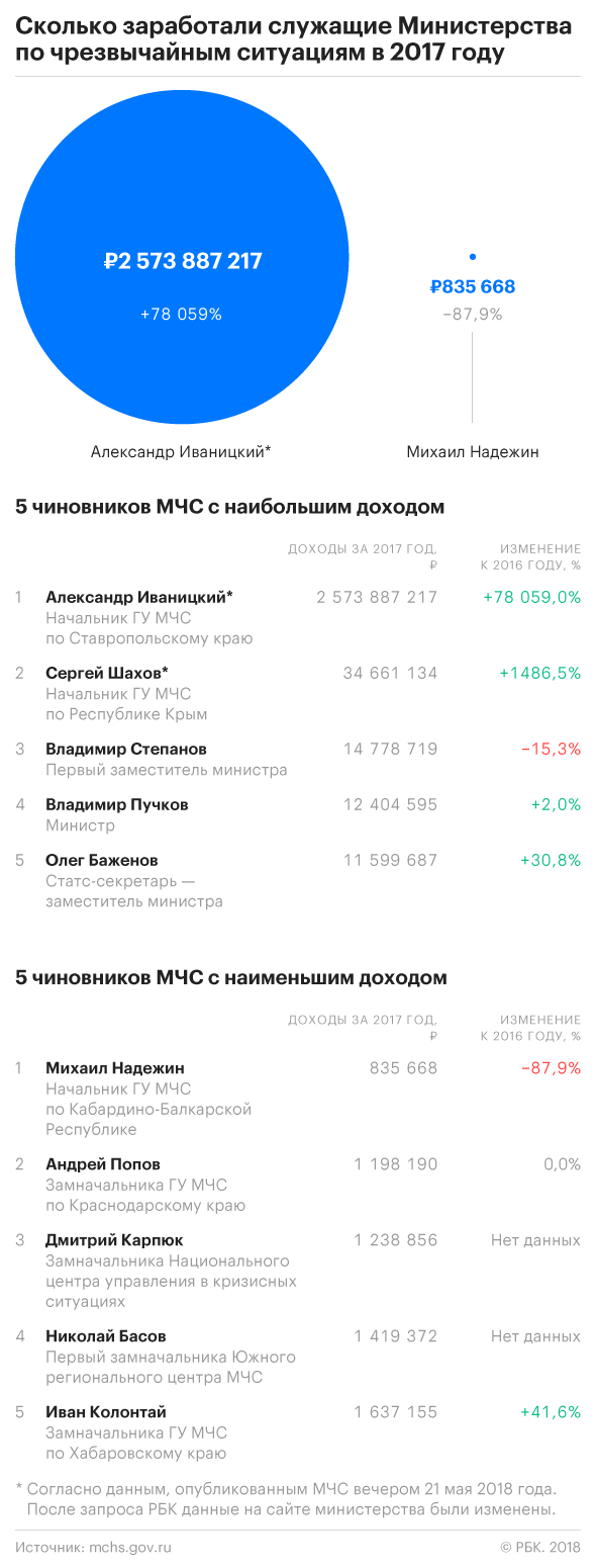 МЧС отчиталось о доходе своего сотрудника в 2,5 млрд руб.