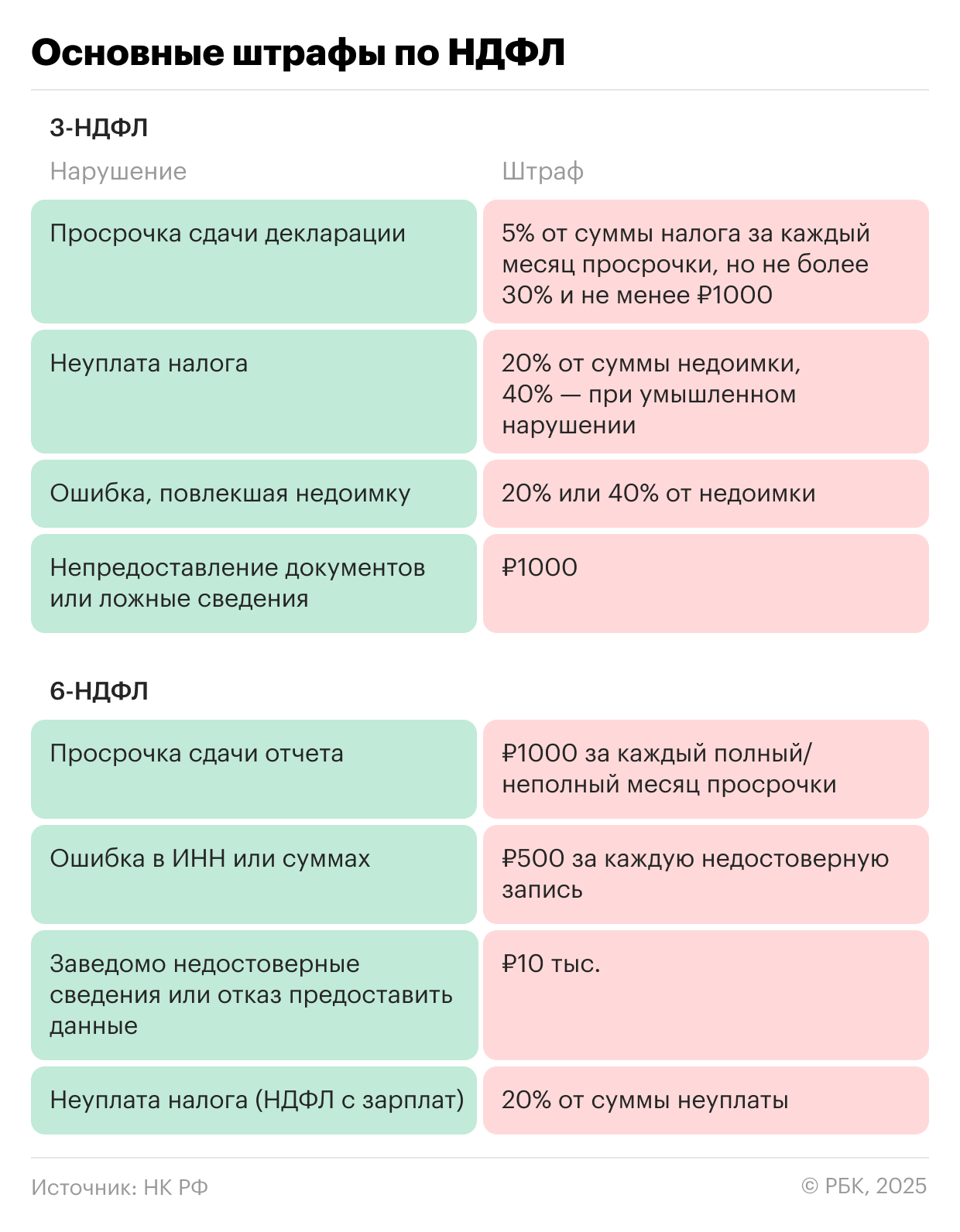 Перечень онсновных штрафов по НДФЛ