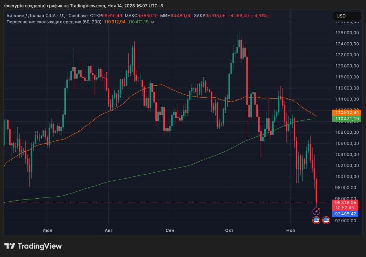 Скользящие средние (50; 200) на графике биткоина. Источник: «РБК-Крипто», Tradingview